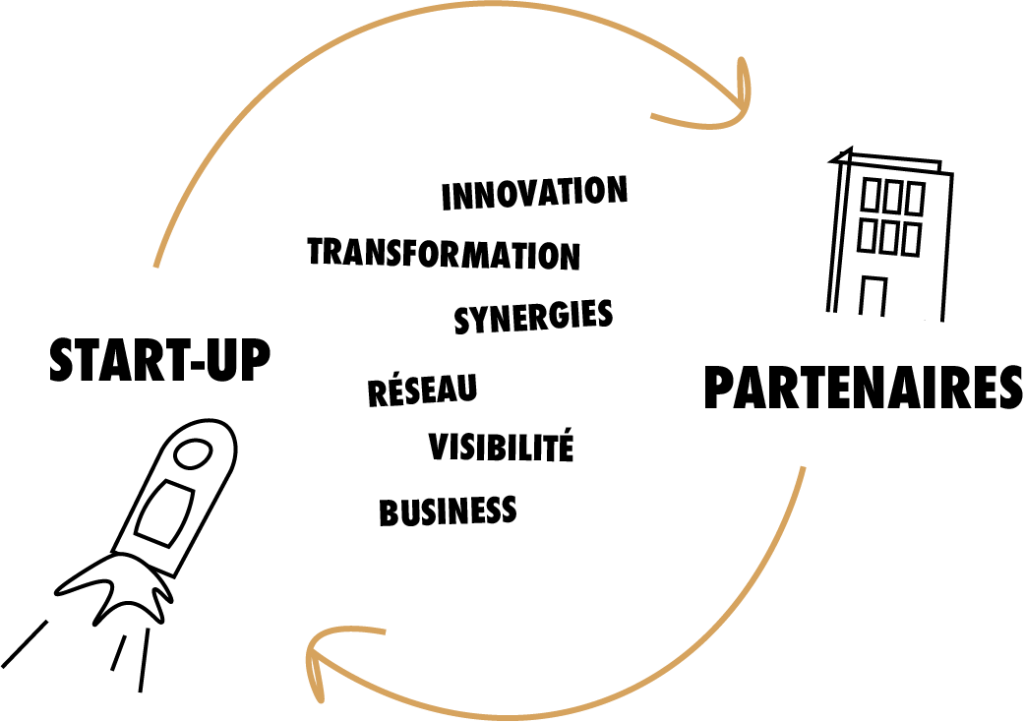 Ecosystème collaboratif entre PME, ETI, Grand Groupe et Start-up, porteurs de projet 