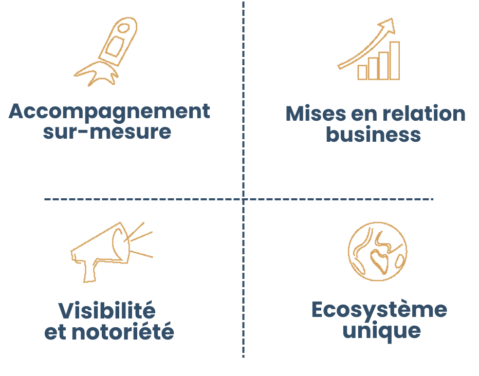 4 axes de l'accompagnement au Village by CA Sud Méditerranée : conseil entreprise, visibilité réseau, réseau entrepreneur , évènements Perpignan